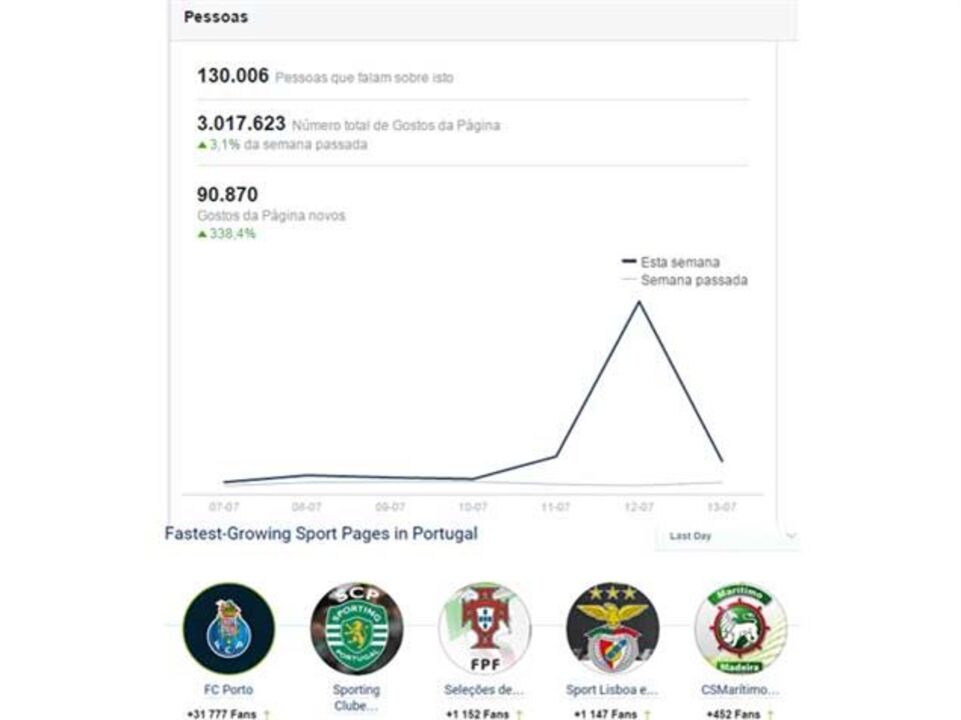 Casillas ajuda dragões a superar os 3 milhões de fãs no Facebook