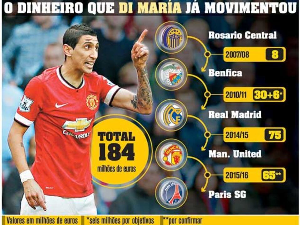 Os milhões que Di María "arrasta" consigo