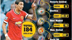 Os milhões que Di María 'arrasta' consigo