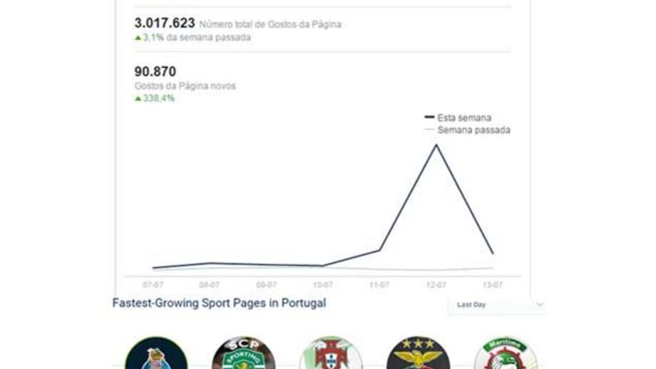 Casillas ajuda dragões a superar os 3 milhões de fãs no Facebook