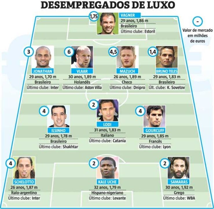 Os desempregados de luxo