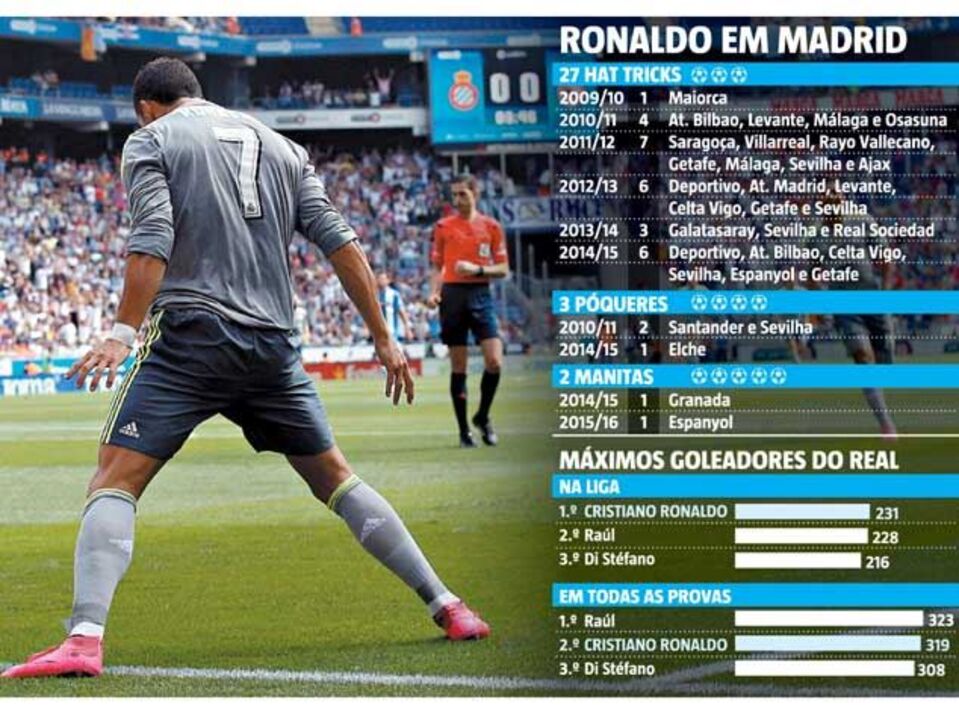 Ketchup de CR7 jorra à mão cheia