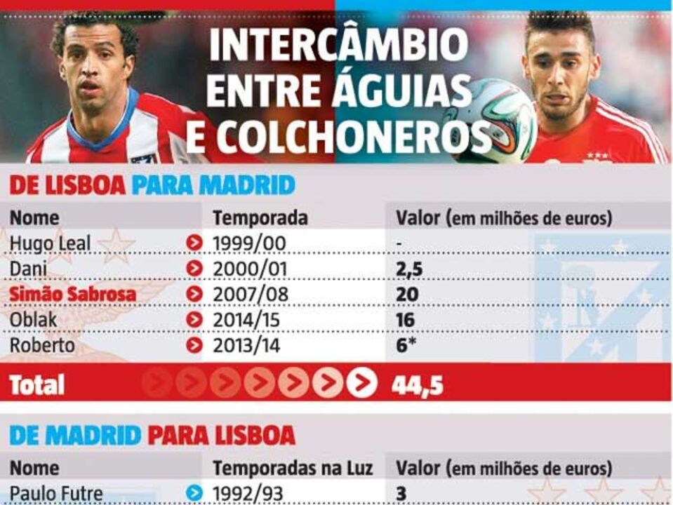Os milhões que já voaram entre Benfica e Atlético Madrid