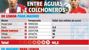 Os milhões que já voaram entre Benfica e Atlético Madrid