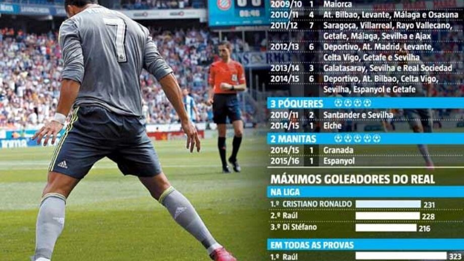 Ketchup de CR7 jorra à mão cheia