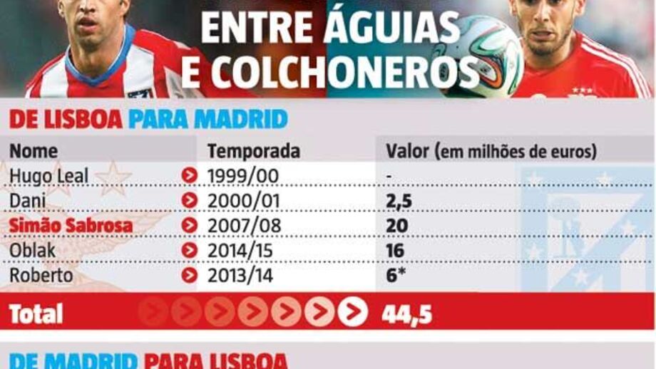 Os milhões que já voaram entre Benfica e Atlético Madrid