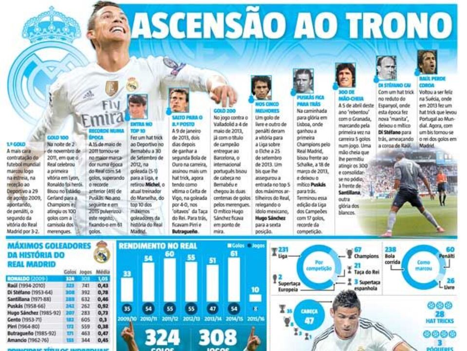 Os números de Ronaldo no Real Madrid