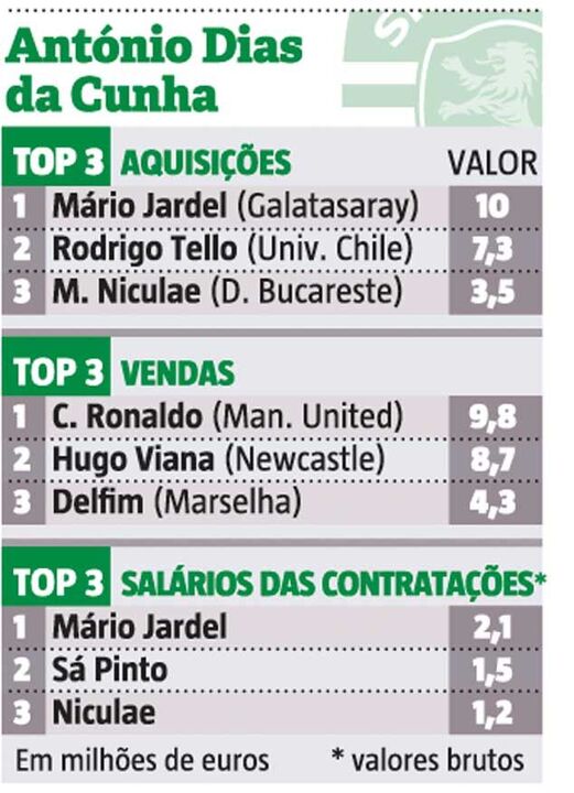 Os principais negócios de Dias da Cunha