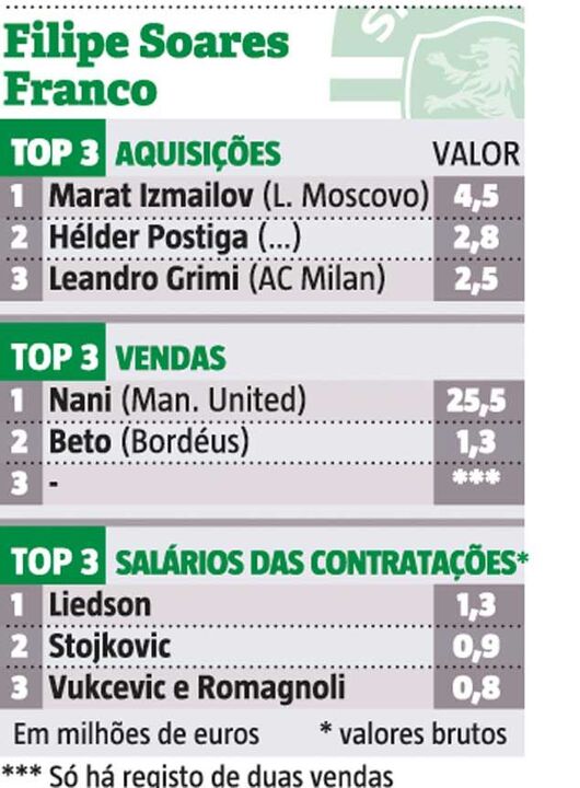 Os principais negócios de Soares Franco