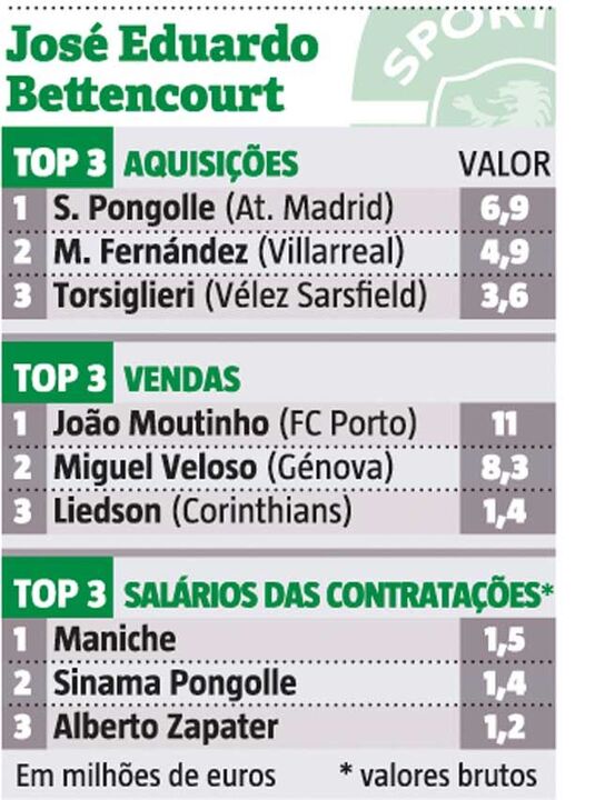 Os principais negócios de José Eduardo Bettencourt