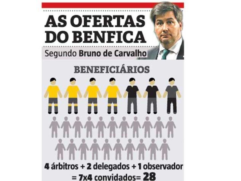 As prendas do Benfica segundo Bruno de Carvalho