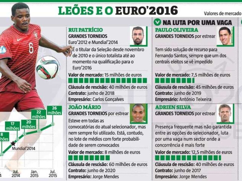 Os milhões do Sporting na montra do Euro'2016