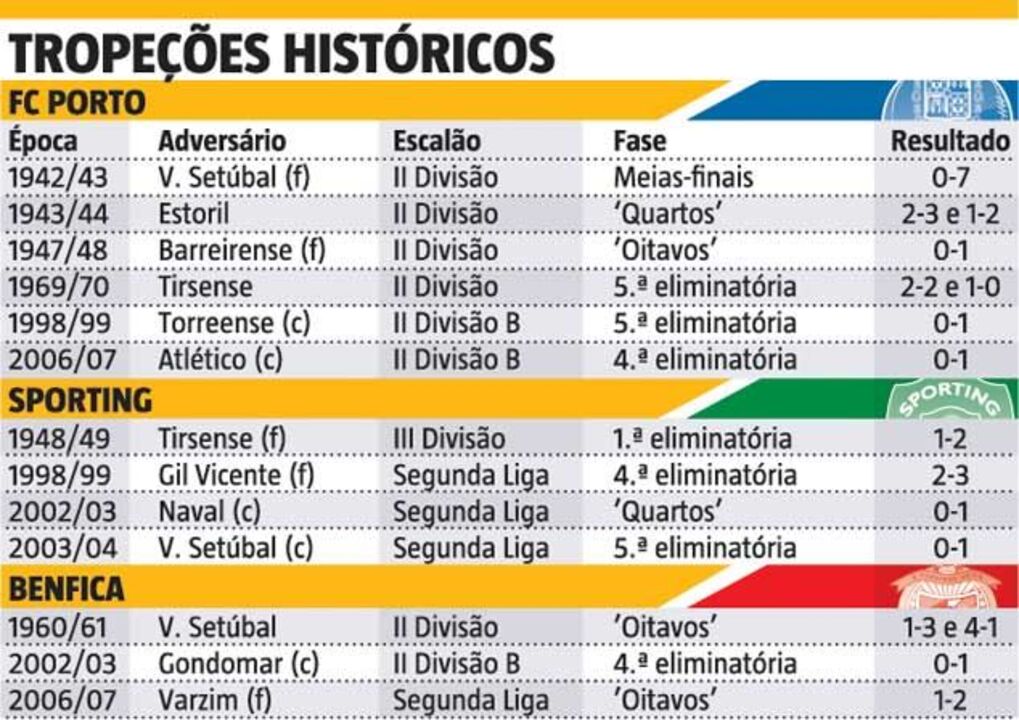 Benfica, Sporting e FC Porto sem pernas para estes "pequenos"