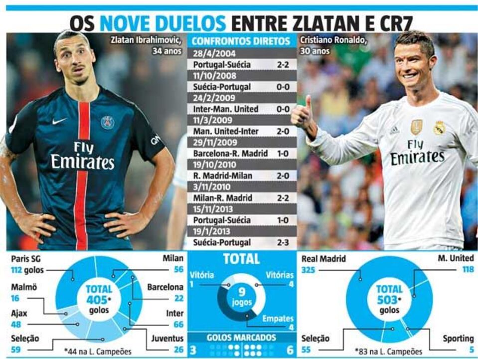 O duelo entre Ibrahimovic e Ronaldo em números