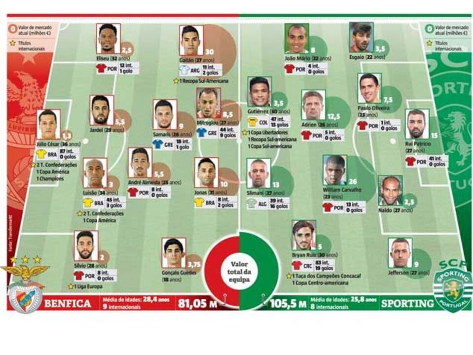 O valor dos onzes dos rivais