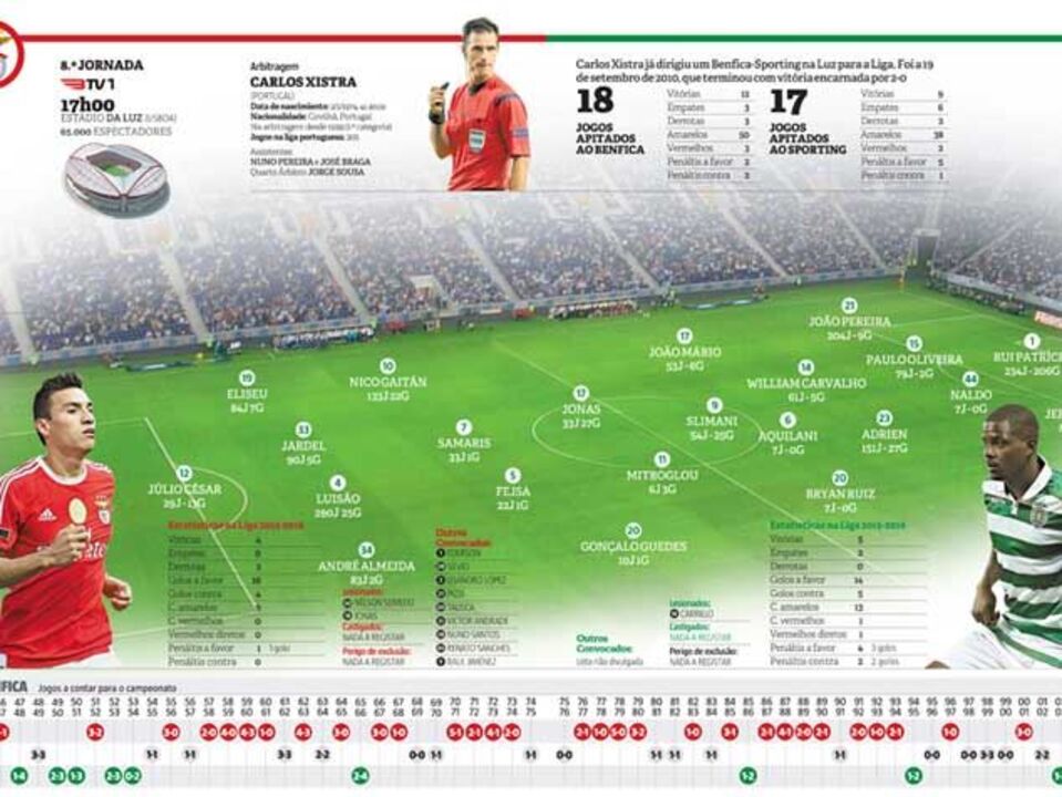 As equipas prováveis do dérbi