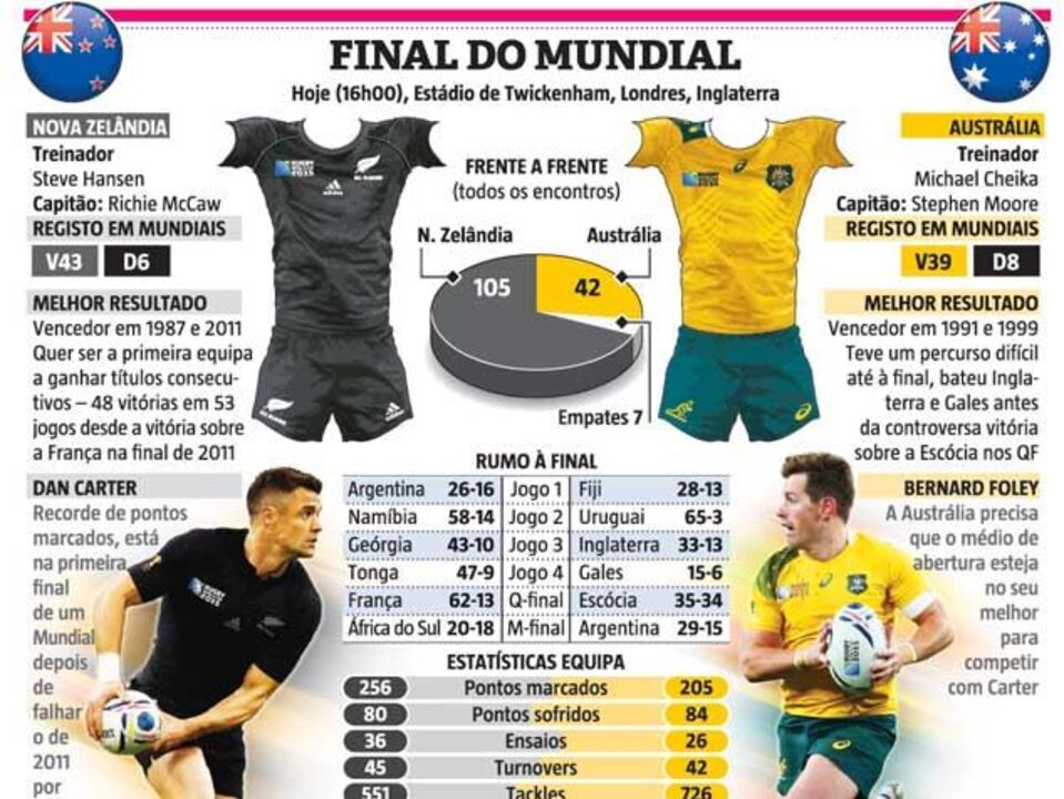 Todas as atenções na final do Mundial de râguebi