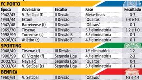 Benfica, Sporting e FC Porto sem pernas para estes 'pequenos'