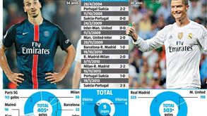 O duelo entre Ibrahimovic e Ronaldo em números