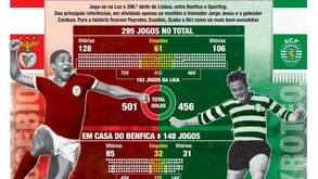 Dérbi: Os números que interessam