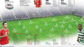 As equipas prováveis do dérbi