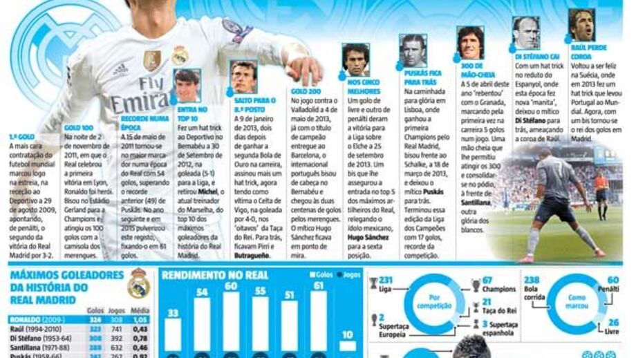 Os números de Ronaldo no Real Madrid