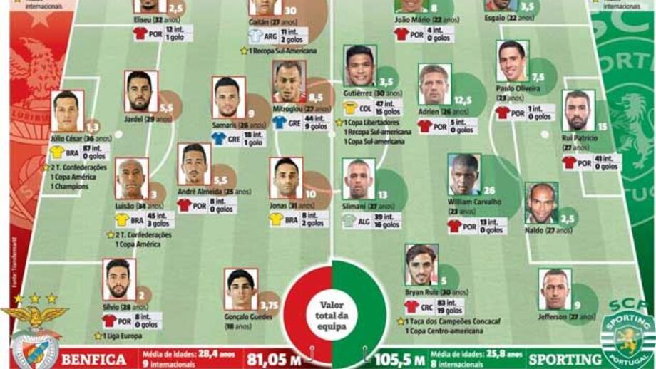 O valor dos onzes dos rivais