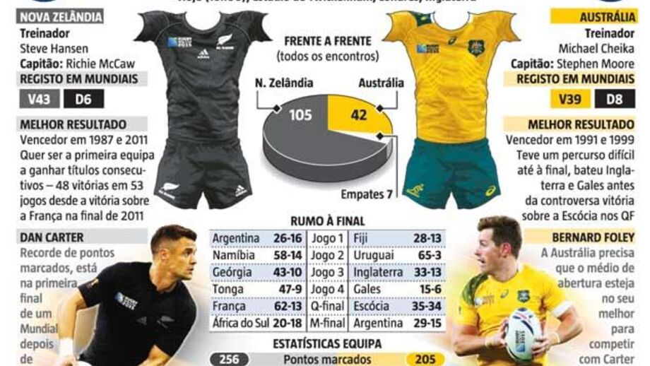 Todas as atenções na final do Mundial de râguebi