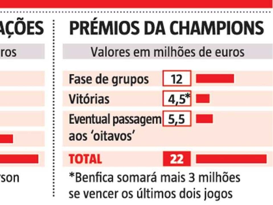 Os milhões da Champions que caem na Luz