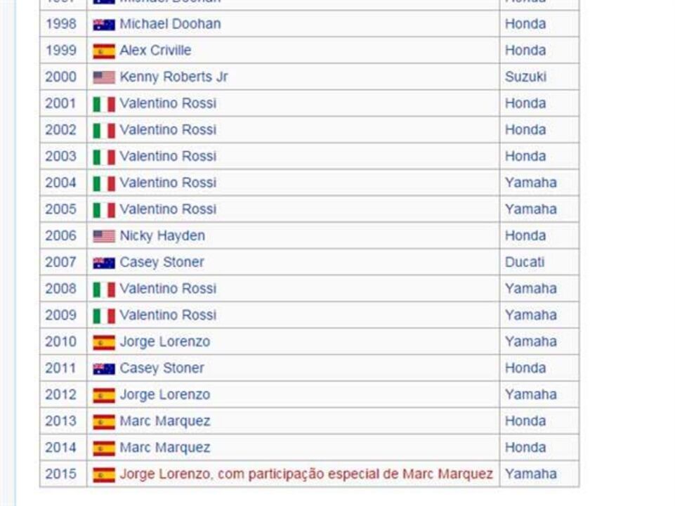 MotoGP: Página da Wikipédia alvo de "ataque"