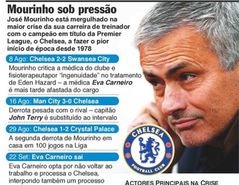 Três meses que Mourinho gostava de esquecer