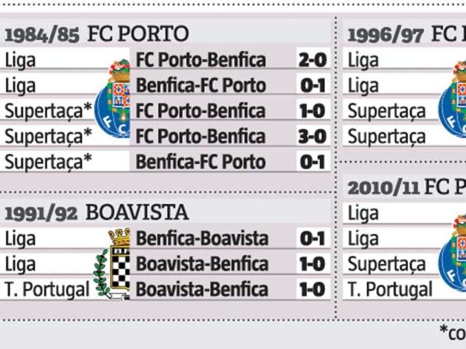 Temporadas "negras" do Benfica