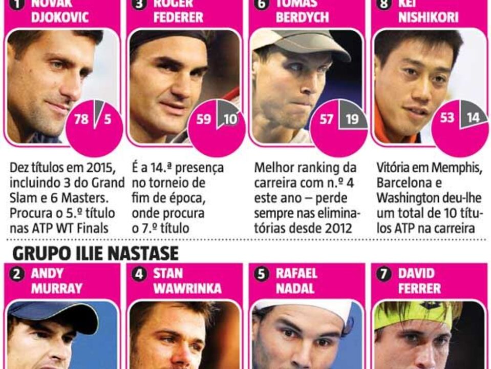 Há alguém que segure Djokovic?