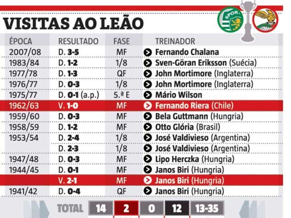 Vitória em busca do que nem Chalana ou Wilson conseguiram