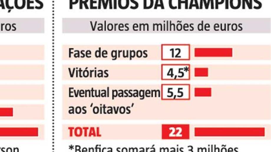 Os milhões da Champions que caem na Luz