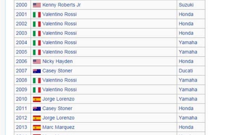 MotoGP: Página da Wikipédia alvo de "ataque"