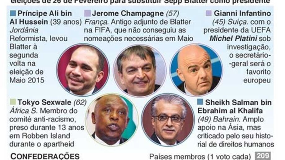 Os cinco candidatos já aceites à presidência da FIFA