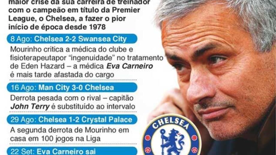 Três meses que Mourinho gostava de esquecer