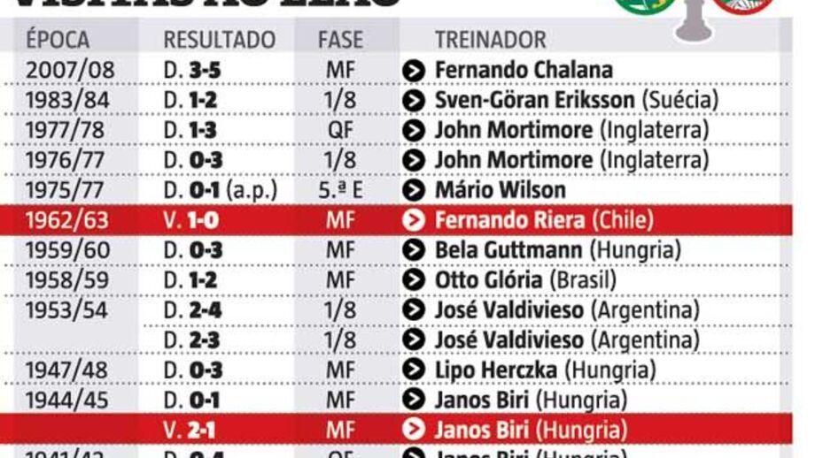 Vitória em busca do que nem Chalana ou Wilson conseguiram