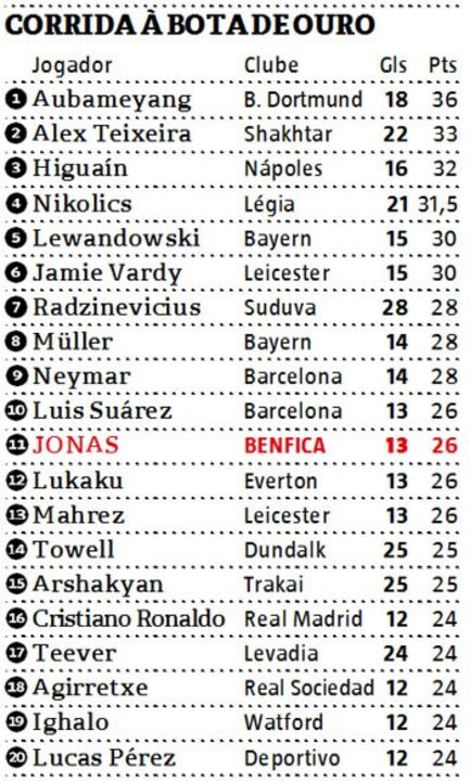 Jonas ao mesmo nível de Luis Suárez