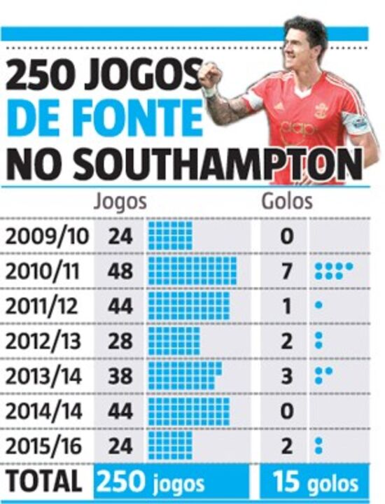 José Fonte derrotado no 250.º jogo pelos saints