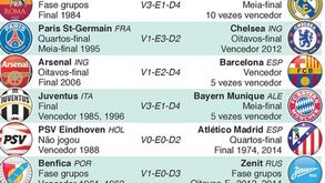 Champions: Juventus-Bayern é o prato forte dos 'oitavos'