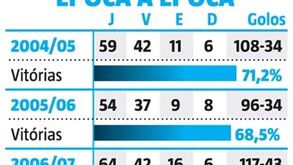 Os altos e baixos de Mourinho no Chelsea