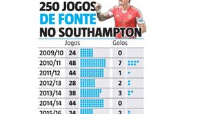 A carreira de José Fonte no Southampton