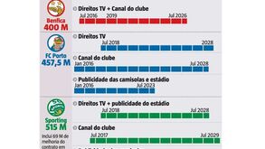 Os contratos de Benfica, FC Porto e Sporting à lupa