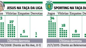 Jesus contamina Sporting com vírus da vitória na Taça da Liga