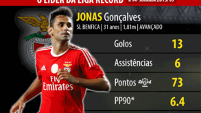 Os números do líder da Liga Record à 14.ª jornada