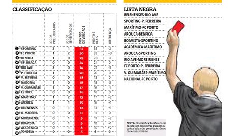 SinceraMinto: Classificação Total da Liga Portuguesa de Futebol