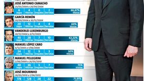 Doze anos de presidência e uma dezena de treinadores despedidos