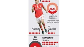 De onde vêm os golos de Jonas?